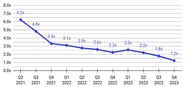 Magnite Net Leverage