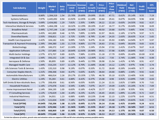 SPTM vs. VTI vs. ITOT vs. SPY Fundamentals By Sub-Industry