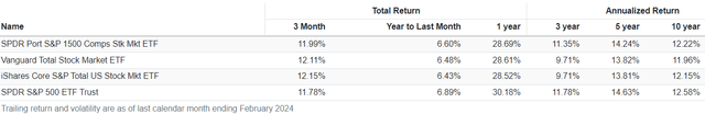 SPTM 10Y Total Returns