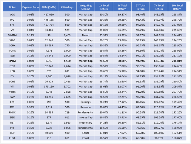 Total Market ETF Performances - 1 To 10 Years