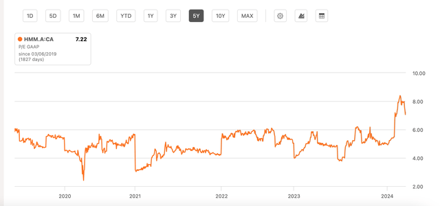 PER, GAAP, TTM, 5 years