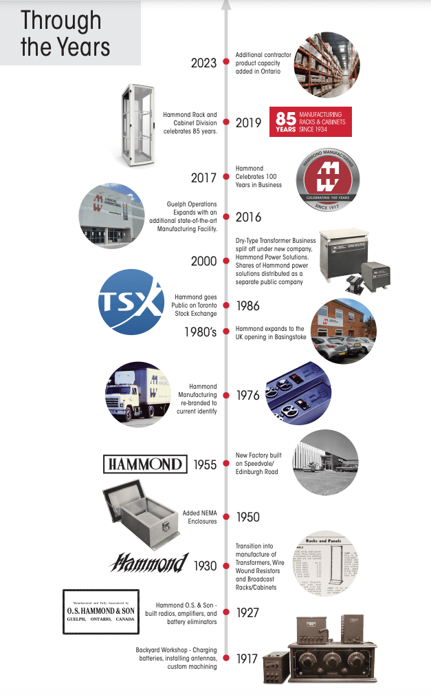 timeline