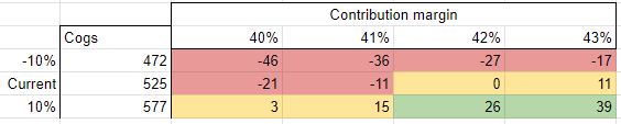 NOPAT scenarios depending on COGS (volumes) and contribution margins