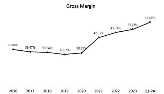 Apple gross margin