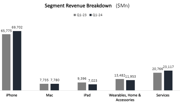 Apple revenue breakdown