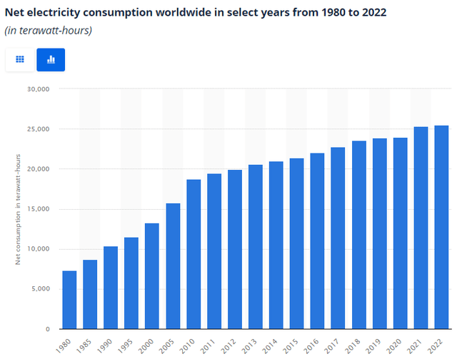 Net electricity consumption worldwide in select years from 1980 to 2022