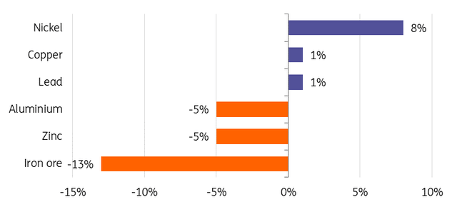 YTD metals performance %