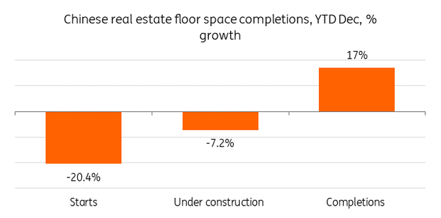 China property sector is still struggling