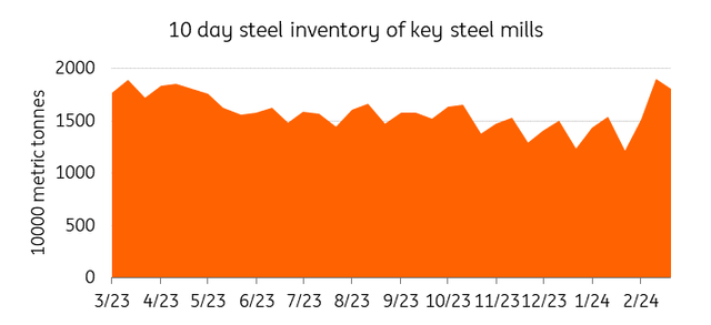 China's major steel mill stockpiles are elevated