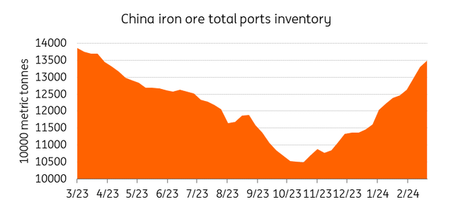 Iron ore stockpiles across China rise