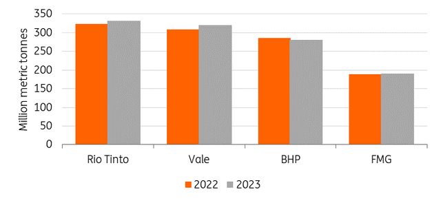 Iron ore output from majors edges higher in 2023