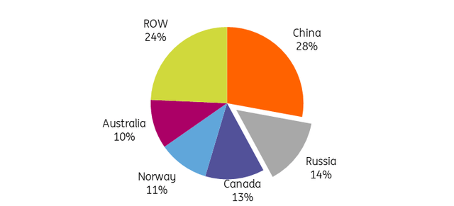 Russia is a major refined class 1 nickel producer