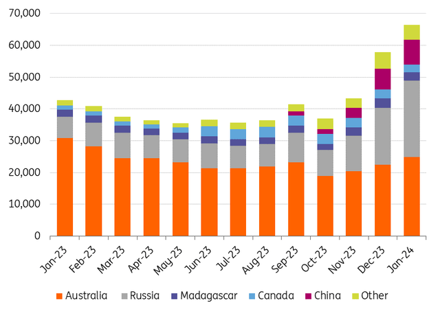 Russia's share of LME nickel increases since September 2023