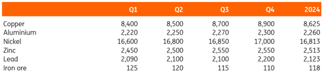 ING forecasts