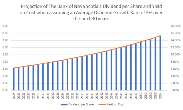 Projection of BNS' Dividend Yield and Yield on Cost