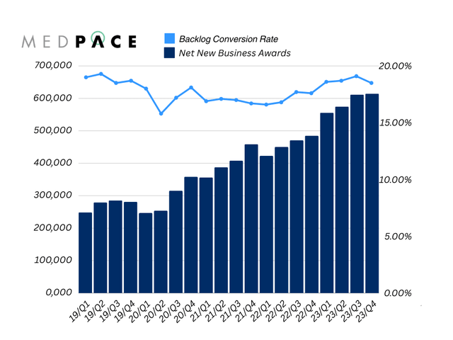 A graph showing the net new business awards and conversion rate for Medpace