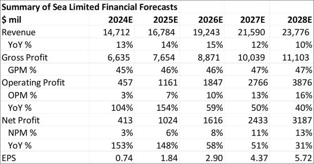 Summary of 5-year financial forecasts