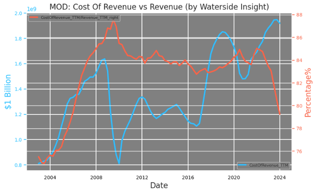 Modine: Cost of Revenue vs Revenue