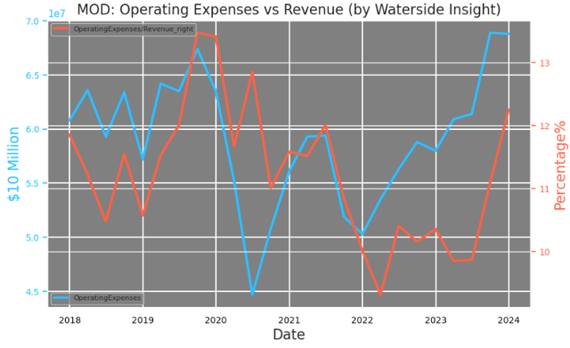 Modine: Operating Expenses vs Revenue