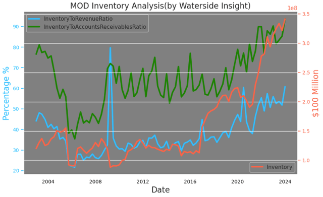 Modine: Inventory Analysis