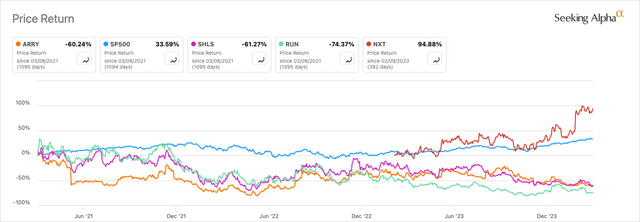 Ari VS.peer price return