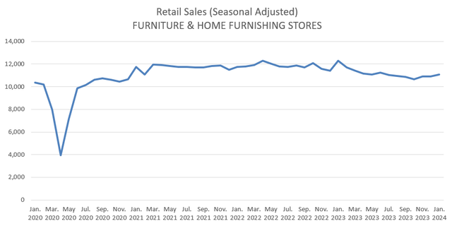 U.S. Furniture & Home furnishing store retail sales