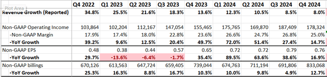 DocuSign Quarterly metrics