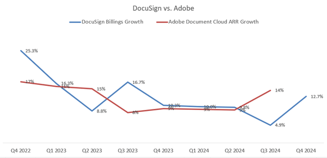 DocuSign and Adobe Document Cloud Comparison