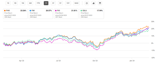 One-year performance of water ETFs