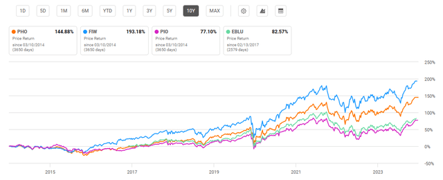 Long-Term Price Return PHO vs. Water ETFs Comparison