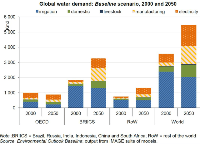 Projected global demand for water