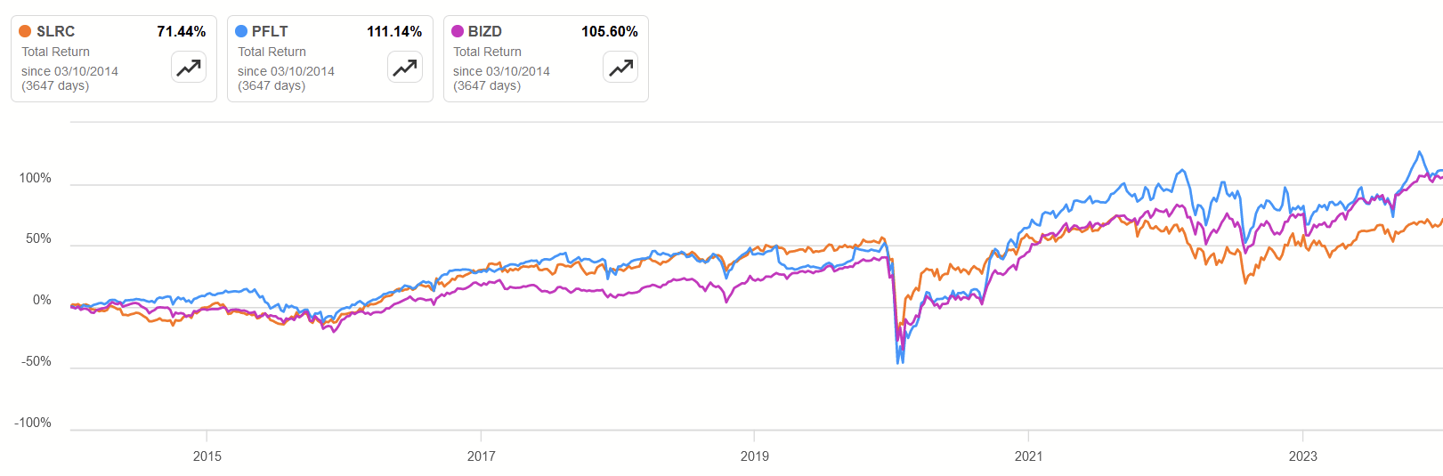 SLR Investment Corp. Good Enough To Hold (NASDAQSLRC) Seeking Alpha