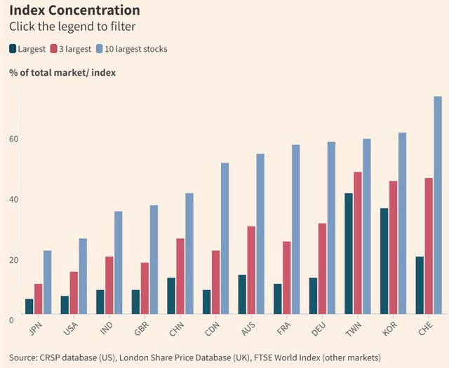 index concentration