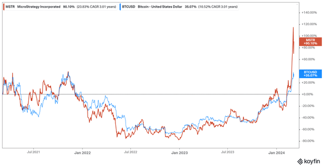 MSTR vs. BTC 3 years