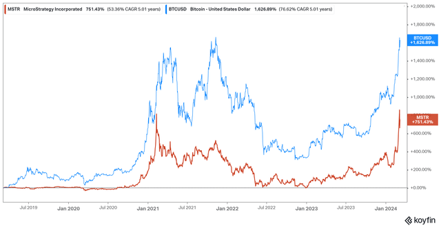 MSTR and BTC 5 years