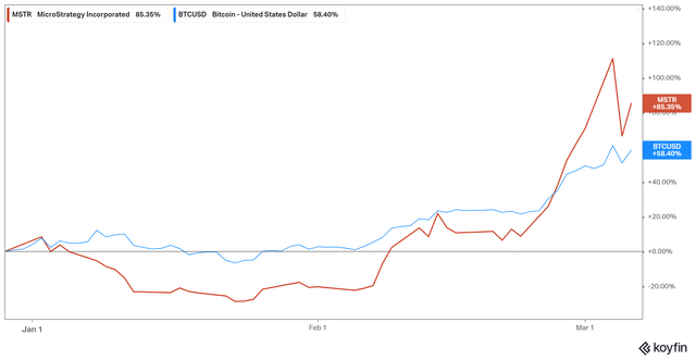 MSTR vs. BTC year-to-date comparison