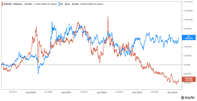 Silver and Palladium 5 Years