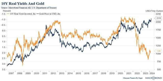 Gold and 10-Year Real Returns