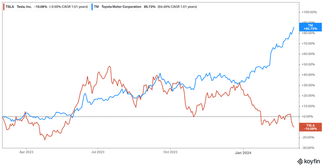 Toyota vs Tesla 1 year