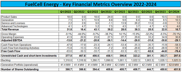 Key Financial Metrics