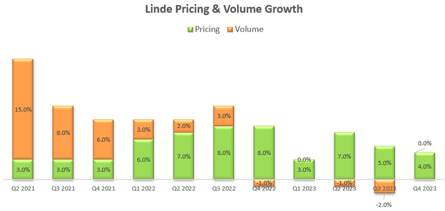 Linde pricing and volume growth