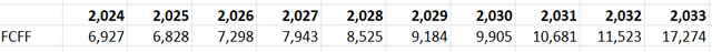 Linde FCFF Projection