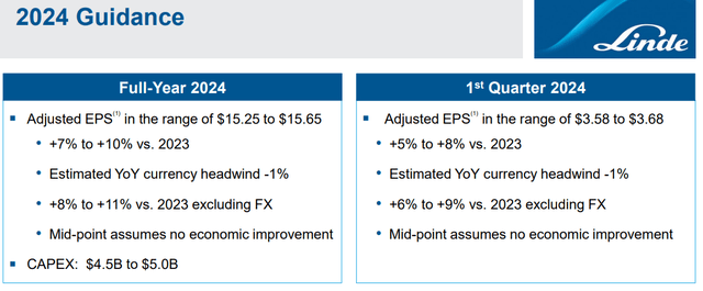 Linde FY24 Guidance