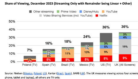 Netflix share of viewing