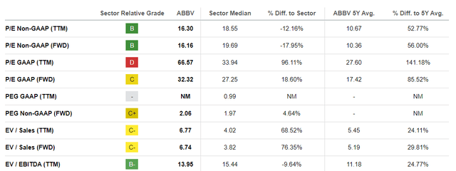 ABBV Valuations