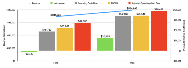 Financials