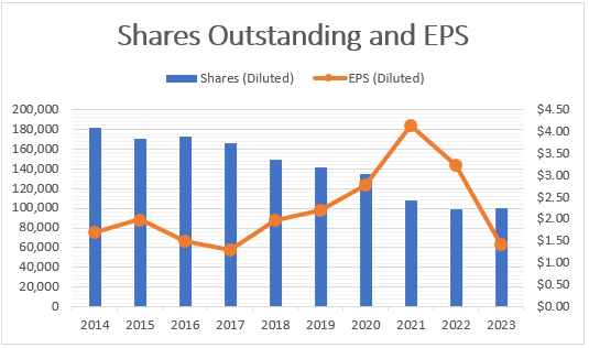 Herbalife's shares outstanding and EPS since 2014