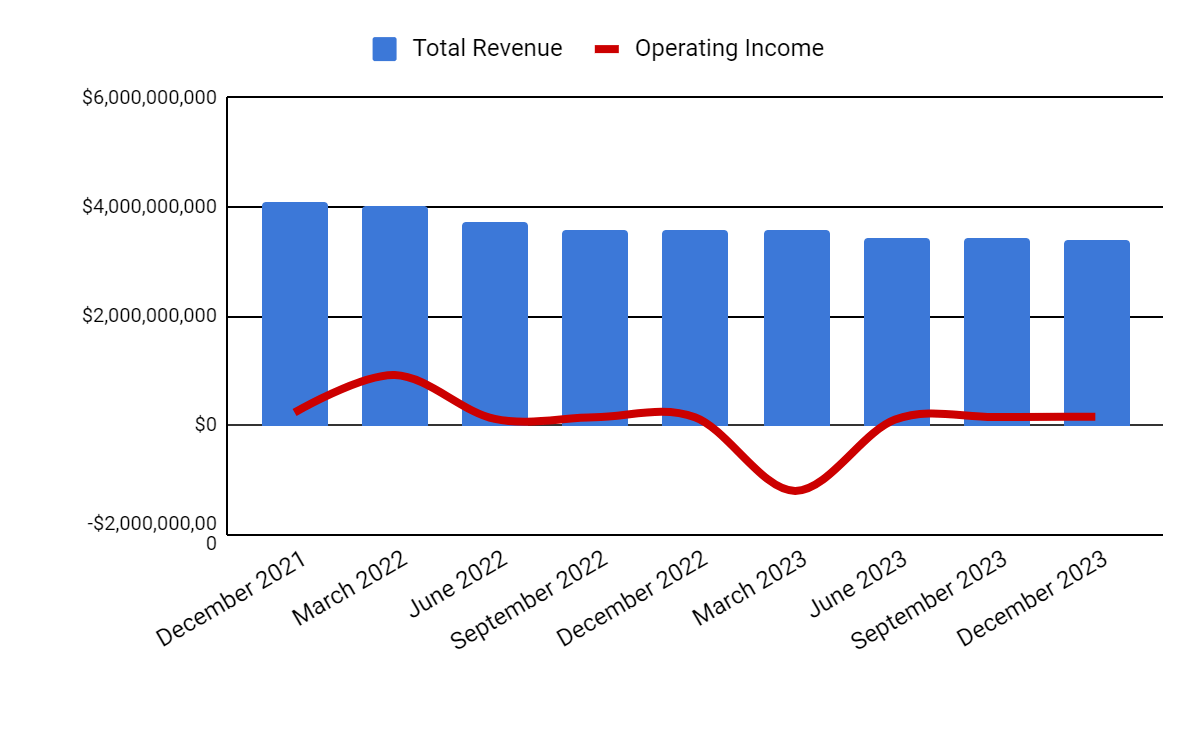 Total Revenue and Operating Income