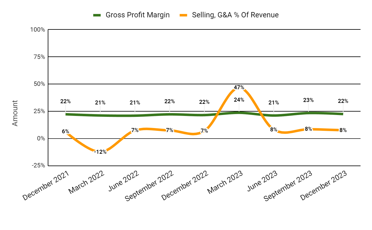 Gross Profit Margin and Selling, G&A % Of Revenue