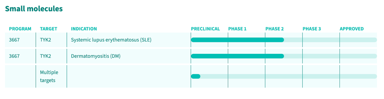 Small molecule pipeline